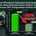 Xbox Lakukan Pemutusan Hubungan Kerja pada Ratusan Karyawan, Data Restrukturisasi Terbaru Tunjukkan Penurunan 30% Tenaga Kerja di Divisi Utama