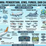 Mengenal Pesawat Udara, Jenis-Jenis, Komponen, dan Teknologinya