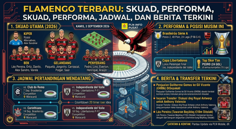 Flamengo Terbaru: Skuad, Performa, Jadwal, dan Berita Terkini