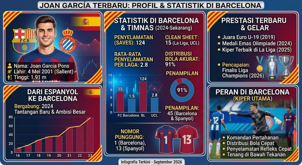 buatkan saya 5 judul artikel seofrendly tentang **joan garcia**