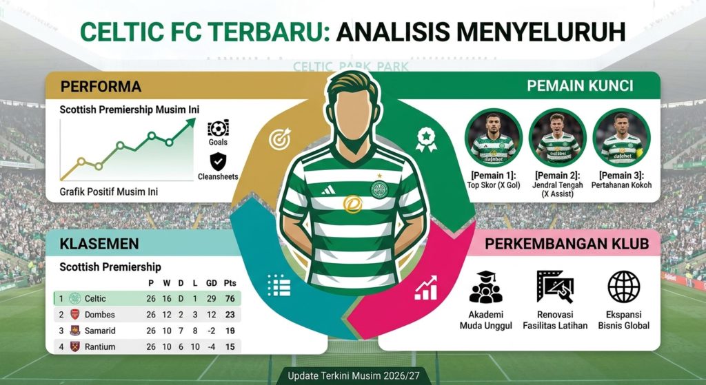 Celtic Terbaru: Performa, Pemain Kunci, Klasemen, dan Perkembangan Klub