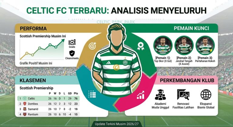 Celtic Terbaru: Performa, Pemain Kunci, Klasemen, dan Perkembangan Klub