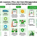 Gojek: Layanan, Fitur, dan Cara Menggunakannya untuk Kebutuhan Sehari-hari
