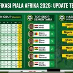 Update Kualifikasi Piala Afrika: Klasemen, Top Skor, dan Hasil Terbaru