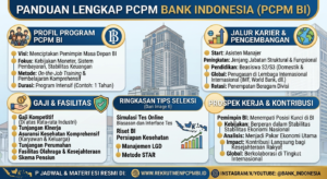 PCPM Bank Indonesia: Profil Program, Syarat Pelamar, Gaji, Karier, dan Prospek Kerja