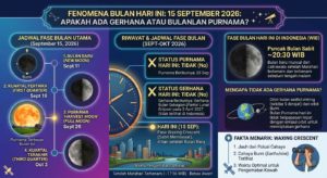 Fenomena Bulan Hari Ini 15 September 2026: Apakah Ada Gerhana atau Bulan Purnama?