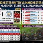 Hasil Manchester United vs Manchester City 2026: Skor Akhir, Klasemen, Statistik, dan Jalannya Pertandingan
