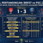 Hasil Brest vs PSG 2026: Skor, Pencetak Gol, Statistik, dan Klasemen Ligue 1 Terbaru