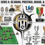 Juventus dan Serie A: Sejarah, Prestasi, Skuad, serta Kiprah di Kompetisi Eropa