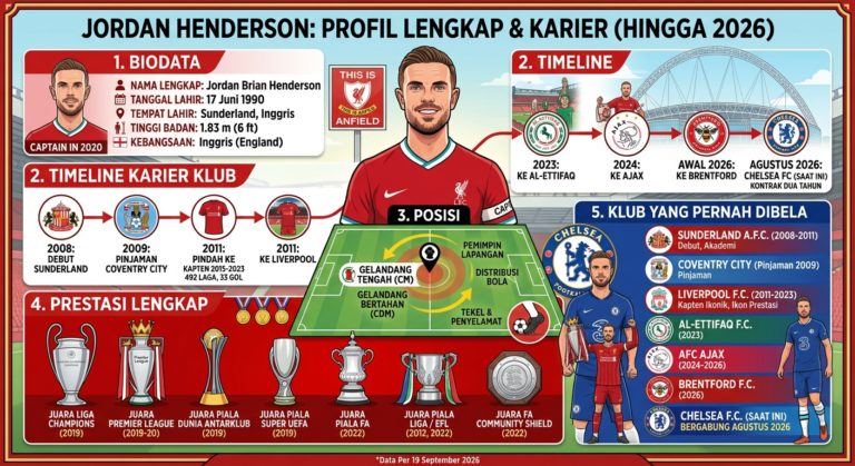 Jordan Henderson: Biodata, Perjalanan Karier, Prestasi, Posisi, dan Klub yang Pernah Dibela