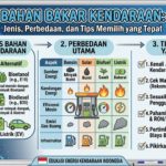 Bahan Bakar Kendaraan: Jenis, Perbedaan, dan Tips Memilih yang Tepat