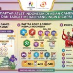 Daftar Atlet Indonesia di Asian Games dan Target Medali yang Ingin Dicapai