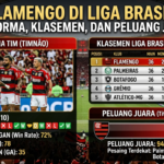 Flamengo di Liga Brasil: Performa, Klasemen, dan Peluang Juara