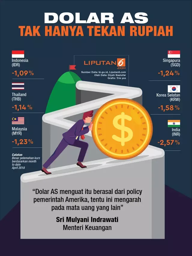 Dollar Menggerakkan Pasar, Utang Nasional Menanjak, dan Skema Investasi Mewah Menjadi Kasus Pahit