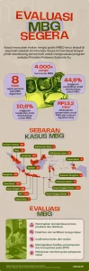 Keracunan Siswa MBG: Kasus Massal, Potensi Class Action, dan Tantangan Anggaran Gizi