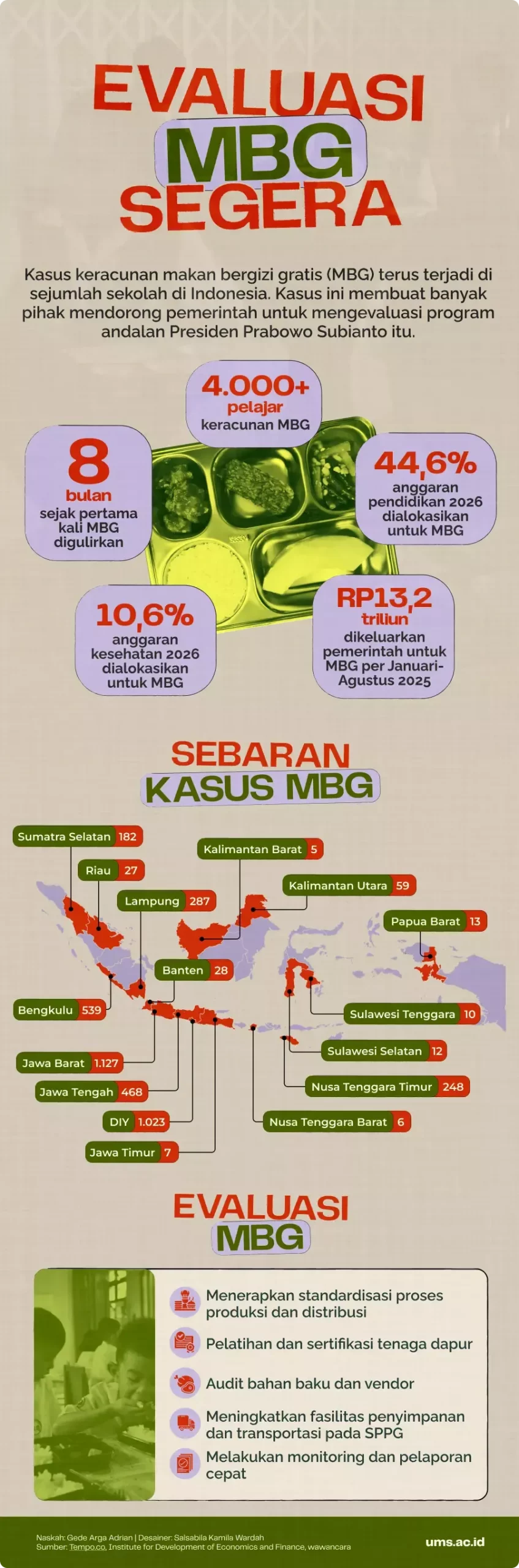 Keracunan Siswa MBG: Kasus Massal, Potensi Class Action, dan Tantangan Anggaran Gizi