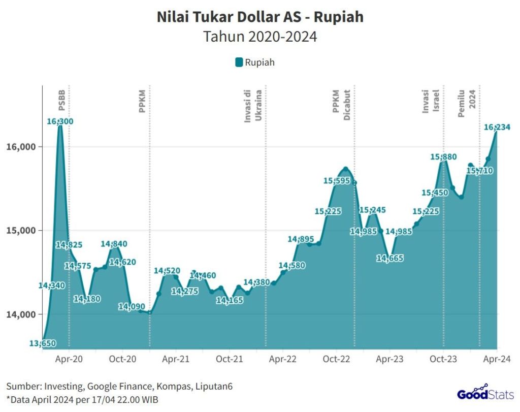 Kurs Rupiah Terobosan: Menguat ke 17.679 per Dolar AS