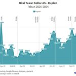 Kurs Rupiah Terobosan: Menguat ke 17.679 per Dolar AS