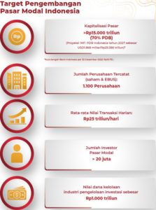 Pasar Modal Indonesia Maju: 30 Juta Investor, 1.277 Sanksi OJK, dan Rencana Hapus Batas Harga Rp50 Memicu Sentimen Positif