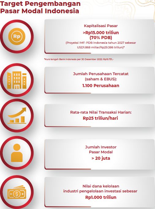 Pasar Modal Indonesia Maju: 30 Juta Investor, 1.277 Sanksi OJK, dan Rencana Hapus Batas Harga Rp50 Memicu Sentimen Positif