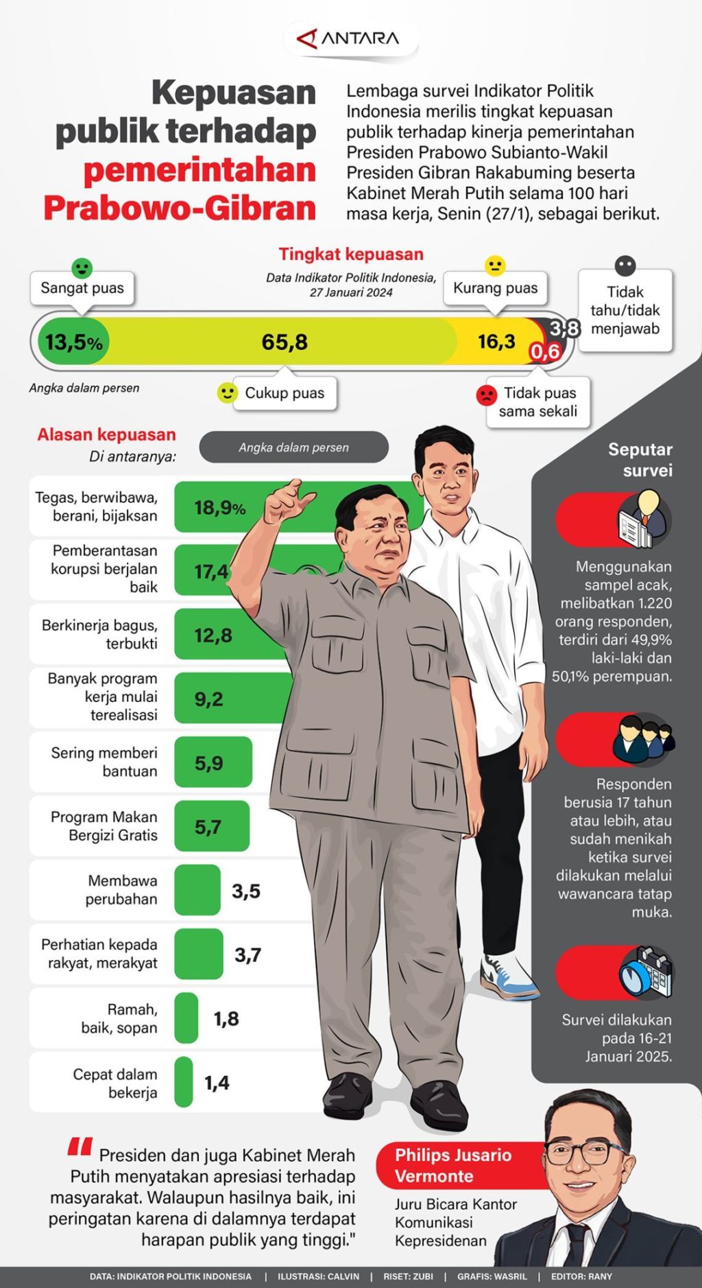 Survei ASI 2026: Publik Puas Prabowo, Gibran Dianggap Lebih Kurang – Sektor Kesehatan Jadi Sorotan Utama