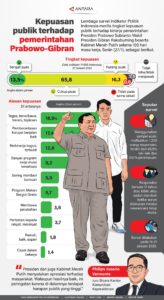 Survei ASI 2026: Publik Puas Prabowo, Gibran Dianggap Lebih Kurang – Sektor Kesehatan Jadi Sorotan Utama