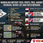 Sirkuit Mandalika MotoGP 2026: Profil Trek, Karakteristik Tikungan, Rekor Lap, dan Fakta Menarik