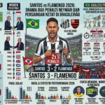 Santos vs Flamengo 2026: Drama Dua Penalti Neymar dan Persaingan Ketat di Brasileirão