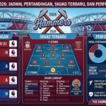 West Ham United 2026: Jadwal Pertandingan, Skuad Terbaru, dan Performa The Hammers