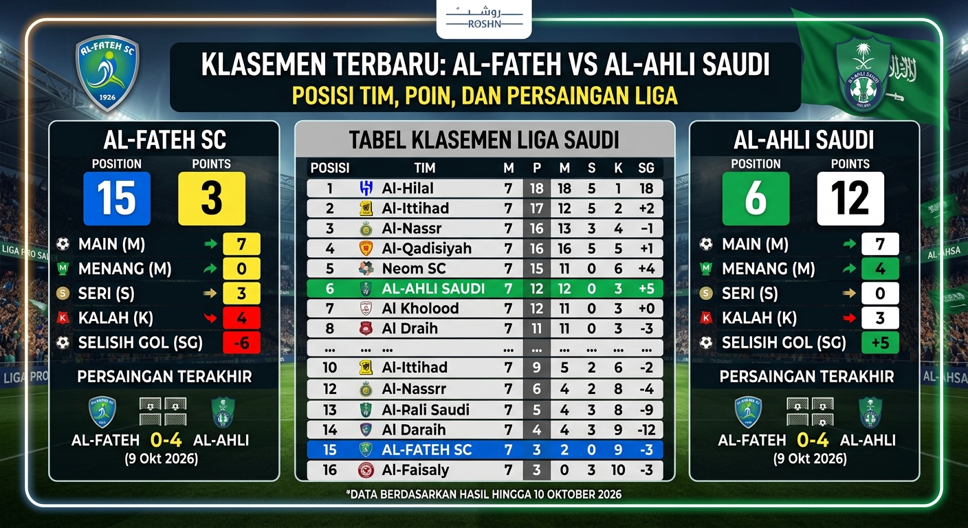 Klasemen Al-Fateh vs Al-Ahli Saudi Terbaru: Posisi Tim, Poin, dan Persaingan Liga
