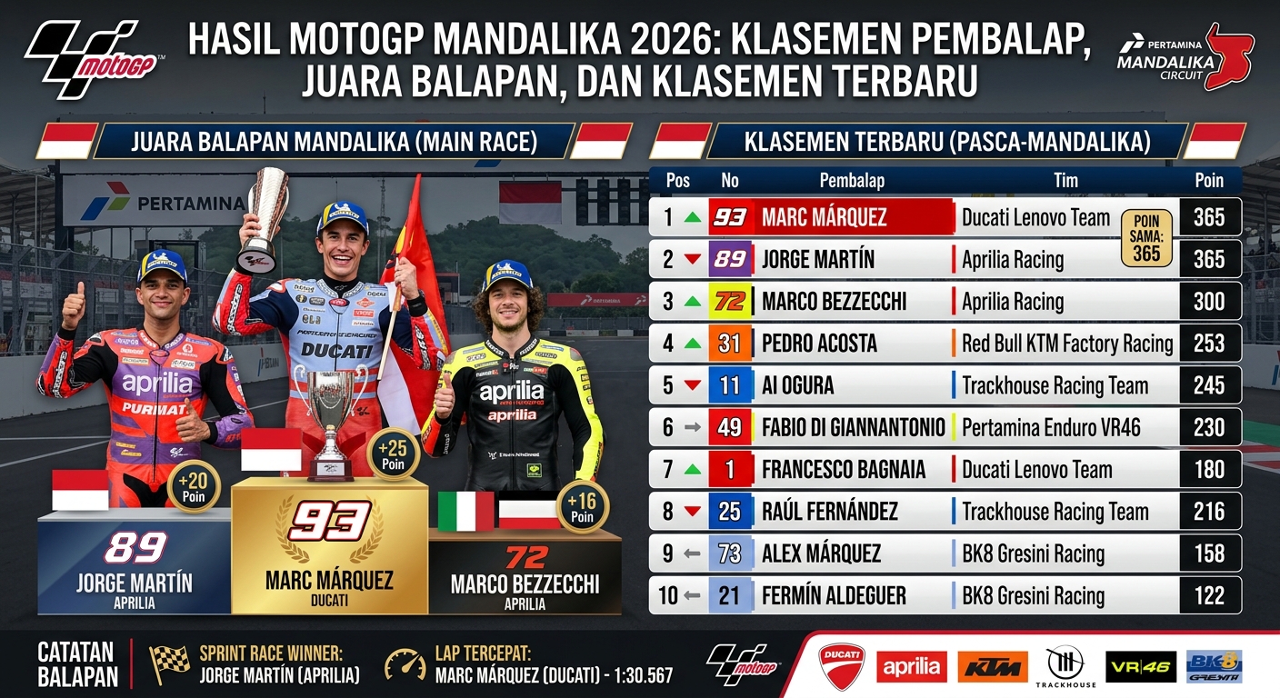 Hasil MotoGP Mandalika 2026: Klasemen Pembalap, Juara Balapan, dan Klasemen Terbaru