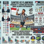 Santos vs Flamengo Berakhir 2-2: Neymar Jadi Pahlawan, Simak Jalannya Pertandingan