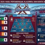 West Ham Terbaru 2026: Hasil Pertandingan, Klasemen, dan Berita Skuad The Hammers