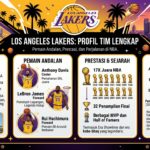 Los Angeles Lakers Terbaru: Profil Tim, Pemain Andalan, Prestasi, dan Perjalanan di NBA