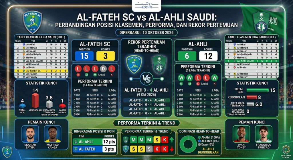 Al-Fateh vs Al-Ahli Saudi: Perbandingan Posisi Klasemen, Performa, dan Rekor Pertemuan