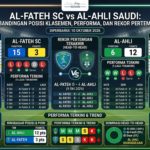 Al-Fateh vs Al-Ahli Saudi: Perbandingan Posisi Klasemen, Performa, dan Rekor Pertemuan